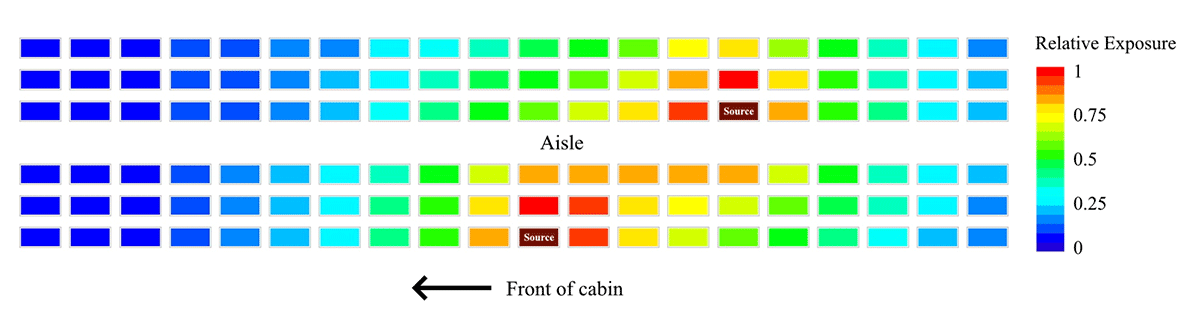 Laboratory Modeling of SARS-CoV-2 Exposure Reduction Through Physically Distanced Seating in Aircraft Cabins Using Bacteriophage Aerosol — November 2020 The figure is a diagram showing estimated reduction in relative exposure to aerosolized bacteriophage MS2 as a surrogate for SARS-CoV-2 through physically distanced seating in a single-aisle, 20-row simulated aircraft cabin.