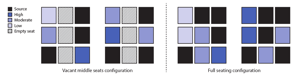 Laboratory Modeling of SARS-CoV-2 Exposure Reduction Through Physically Distanced Seating in Aircraft Cabins Using Bacteriophage Aerosol — November 2020 The figure is a diagram showing the relative estimated reduction in exposure to bacteriophage MS2 as a surrogate for SARS-CoV-2 through physically distanced seating in a single-aisle, three-row section of an aircraft cabin with full occupancy compared with vacant middle seats.