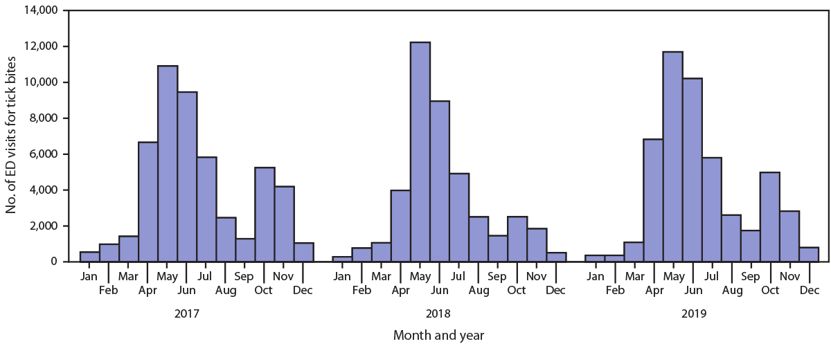 Emergency Department Visits for Tick Bites — United States, January 2017–December 2019 The figure is a bar chart showing the number of emergency department visits for tick bites by month in the United States during 2017–2019 according to the National Syndromic Surveillance Program.