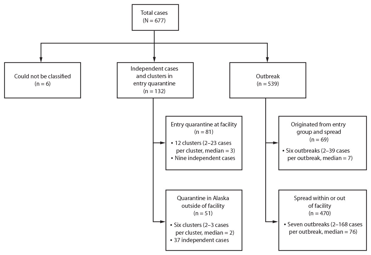 COVID-19 Among Workers in the Seafood Processing Industry: Implications for Prevention Measures — Alaska, March–October 2020 The figure is a flow chart that shows the number of laboratory-confirmed cases of COVID-19 associated with seafood processing in Alaska during March 1–October 13, 2020.