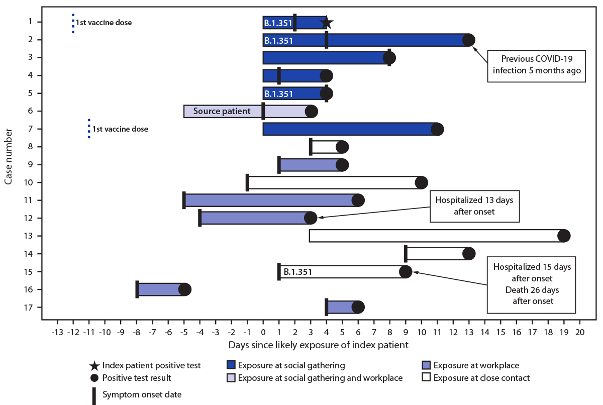 Linked Clusters of SARS-CoV-2 Variant B.1.351 — Maryland, January–February 2021 The figure is a diagram of timelines of exposures, symptom onsets, and SARS-CoV-2–positive test results, including characteristics of cases associated with a B.1.351 variant investigation in Maryland during January–February 2021.