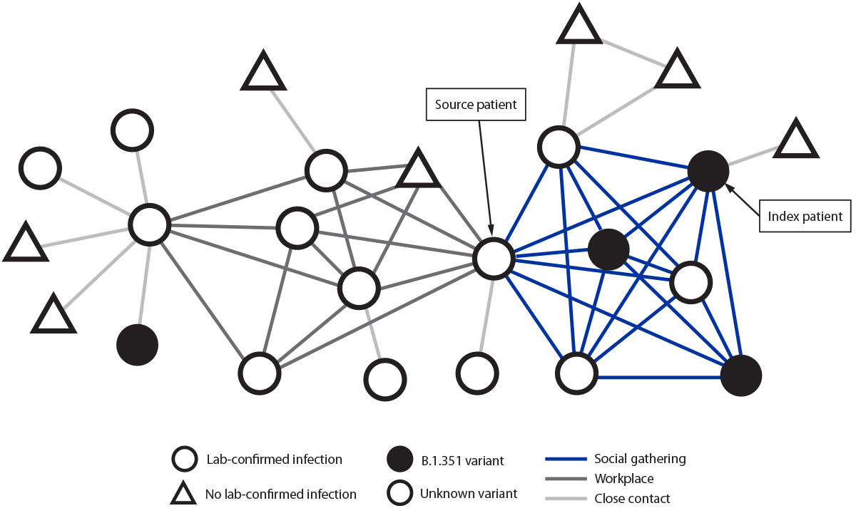 Linked Clusters of SARS-CoV-2 Variant B.1.351 — Maryland, January–February 2021 The figure is a diagram of a phylogenetic tree of four investigation-associated B.1.351 lineage specimens and five other non–investigation-associated B.1.351 specimens sequenced during January–February 2021, from patients who were residents of Maryland.