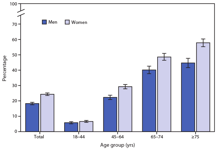 QuickStats: Percentage of Adults Aged ≥18 Years with Arthritis, by Sex and Age Group — National Health Interview Survey, United States, 2019 The figure is a bar chart showing the percentage of adults aged ≥18 years with arthritis, by sex and age group, in the United States during 2019 according to the National Health Interview Survey.