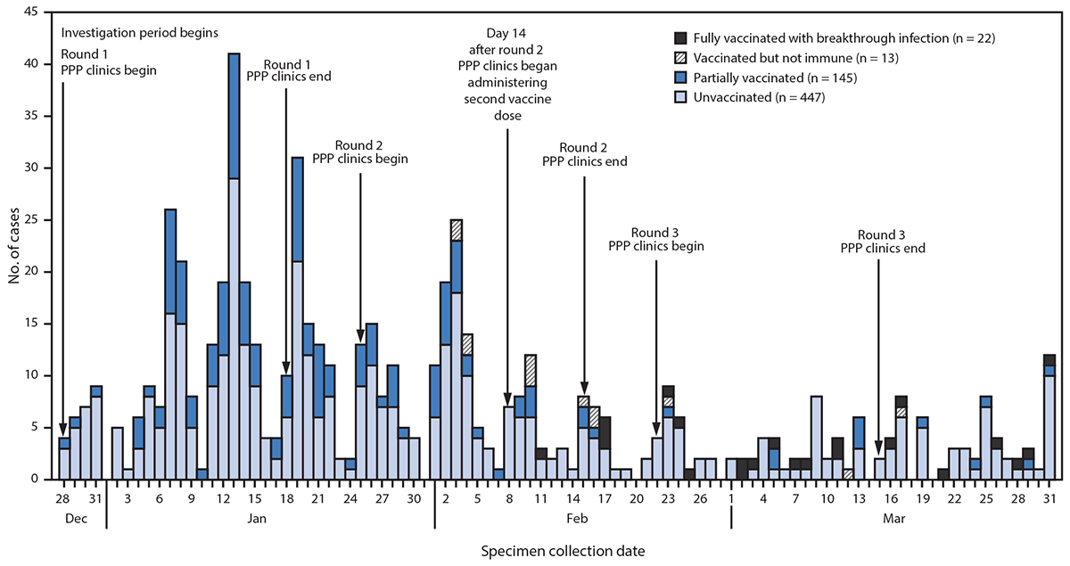 Postvaccination SARS-CoV-2 Infections Among Skilled Nursing Facility Residents and Staff Members — Chicago, Illinois, December 2020–March 2021 This figure is a bar chart showing the SARS-CoV-2 infections among residents and staff members at 75 skilled nursing facilities in Chicago, Illinois, during December 2020–March 2021.