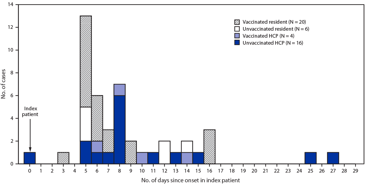 COVID-19 Outbreak Associated with a SARS-CoV-2 R.1 Lineage Variant in a Skilled Nursing Facility After Vaccination Program — Kentucky, March 2021 The figure is a histogram, an epidemiologic curve that shows SARS-CoV-2 symptom onset among residents and health care personnel in a skilled nursing facility in Kentucky, relative to onset in the index patient, by vaccination status, in March 2021.