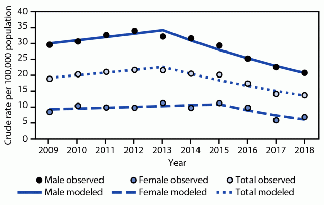 Emergency Department Visits for Bicycle-Related Traumatic Brain Injuries Among Children and Adults — United States, 2009–2018 The figure is a line graph that shows the trend in estimated bicycle-related traumatic brain injury emergency department visits, by sex in the United States during 2009–2019 with data from the National Electronic Injury Surveillance System All Injury Program.