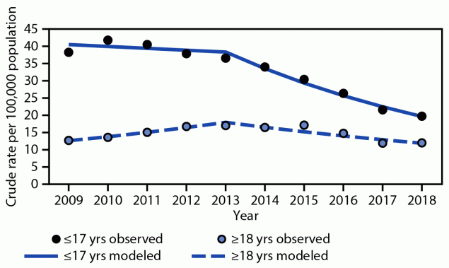Emergency Department Visits for Bicycle-Related Traumatic Brain Injuries Among Children and Adults — United States, 2009–2018 The figure is a line graph that shows the trend in estimated bicycle-related traumatic brain injury emergency department visits, by sex in the United States during 2009–2019 with data from the National Electronic Injury Surveillance System All Injury Program.