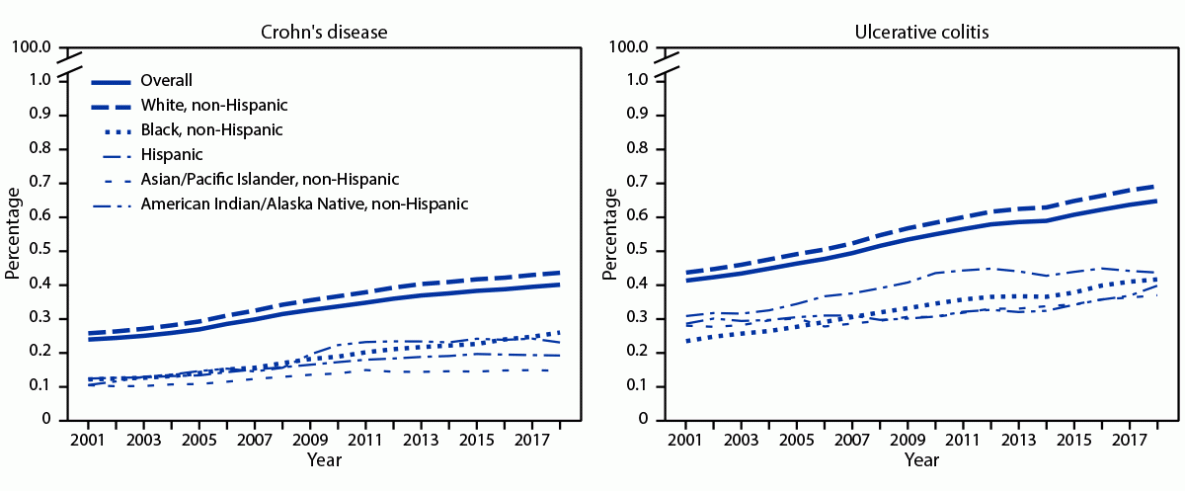 Prevalence of Inflammatory Bowel Disease Among Medicare Fee-For-Service Beneficiaries — United States, 2001−2018 The figure comprises two-line graphs showing the age-adjusted prevalence of Crohn’s disease and ulcerative colitis among Medicare fee-for-service beneficiaries in the United States for 2001—2018.