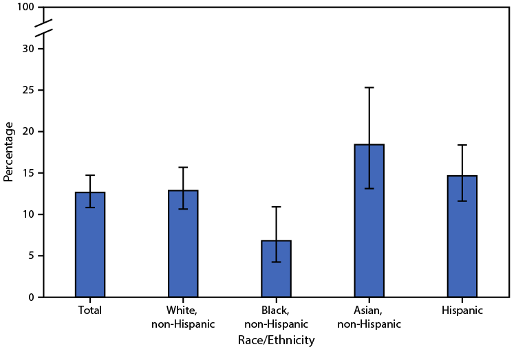 QuickStats: Percentage of Adults Aged ≥50 Years with Osteoporosis, by Race and Hispanic Origin — United States, 2017–2018 The figure is a bar graph showing the percentage of adults aged ≥50 years with osteoporosis, by race and Hispanic origin, in the United States, during 2017–2018.