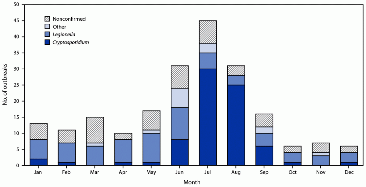 Outbreaks Associated with Treated Recreational Water — United States, 2015–2019