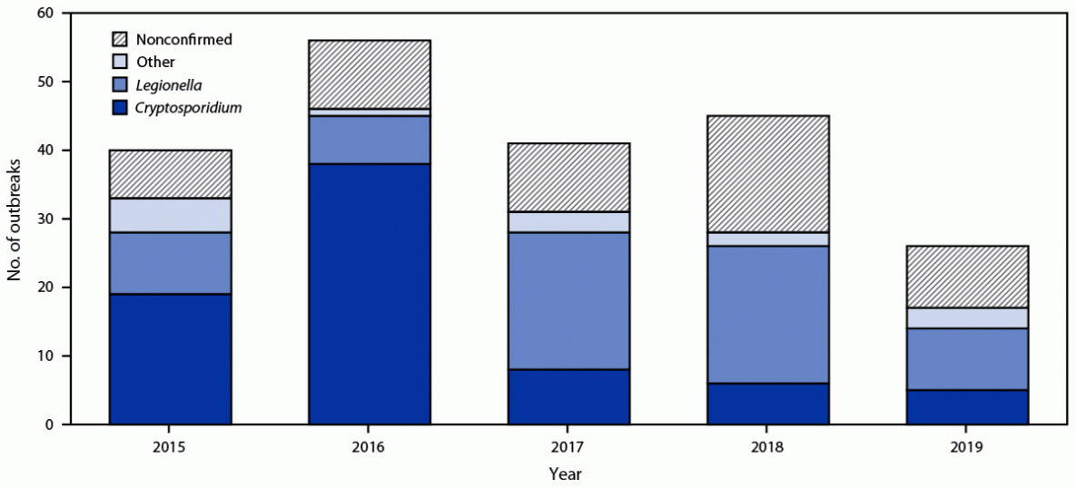 Outbreaks Associated with Treated Recreational Water — United States, 2015–2019
