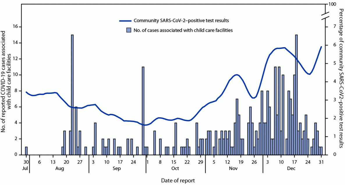 Characteristics of COVID-19 Cases and Outbreaks at Child Care Facilities — District of Columbia, July–December 2020 The figure is a combination histogram and line chart showing COVID-19 cases associated with child care facilities (N = 319), by date of case report and 7-day moving average percentage of community SARS-CoV-2–positive test results, in the District of Columbia during July 30—December 31, 2020.