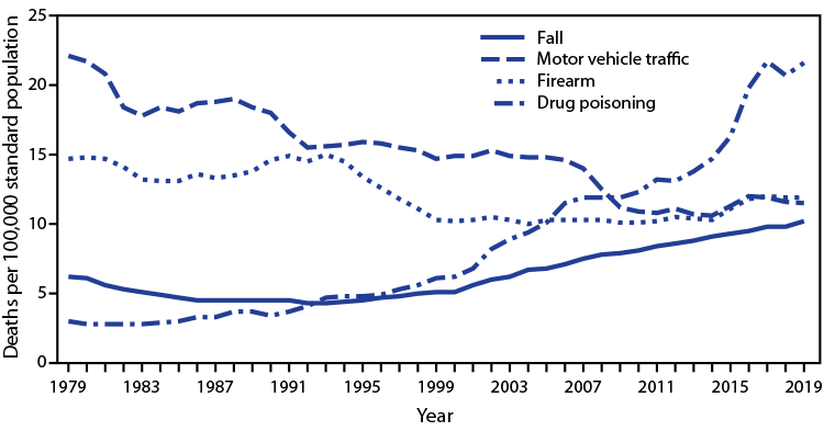 Quickstats: Age-Adjusted Death Rates for Four Selected Mechanisms of Injury — National Vital Statistics System, United States, 1979–2019 This report describes death rates for falls, motor vehicle traffic, firearms, and drug poisonings in the United States.