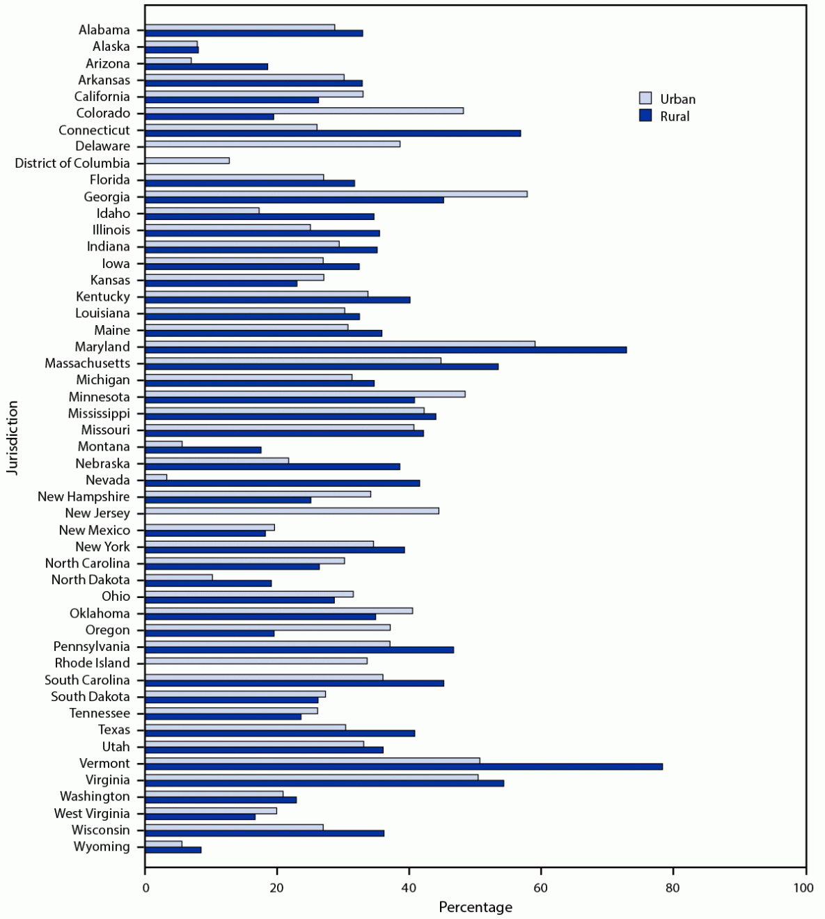Disparities in COVID-19 Vaccination Coverage Between Urban and Rural Counties — United States, December 14, 2020–April 10, 2021 The figure is a bar graph showing the percentage of vaccinated persons who traveled outside their county of residence in the United States for their first dose of COVID-19 vaccine, by jurisdiction and urban-rural classification during December 14, 2020–April 10, 2021.