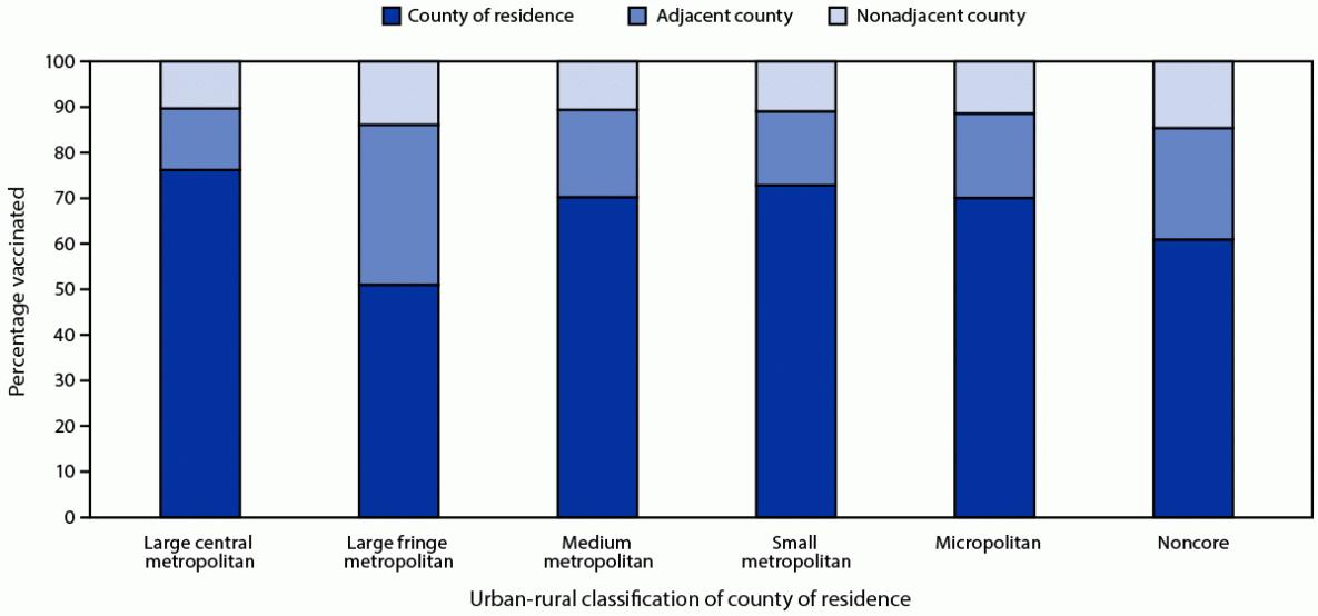 Disparities in COVID-19 Vaccination Coverage Between Urban and Rural Counties — United States, December 14, 2020–April 10, 2021 The figure is a bar graph showing the location of receipt of first COVID-19 vaccine dose among vaccinated persons, by urban-rural classification of county of residence in the United States during December 14, 2020–April 10, 2021.