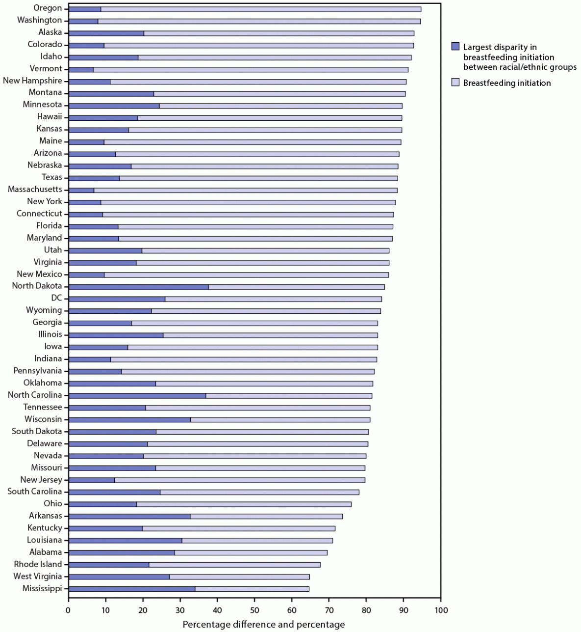 Racial and Ethnic Disparities in Breastfeeding Initiation ─ United States, 2019 The figure is a bar chart showing breastfeeding initiation and the largest disparities in breastfeeding initiation between racial/ethnic groups by state based on data from the National Vital Statistics System for 48 states and the District of Columbia for 2019.