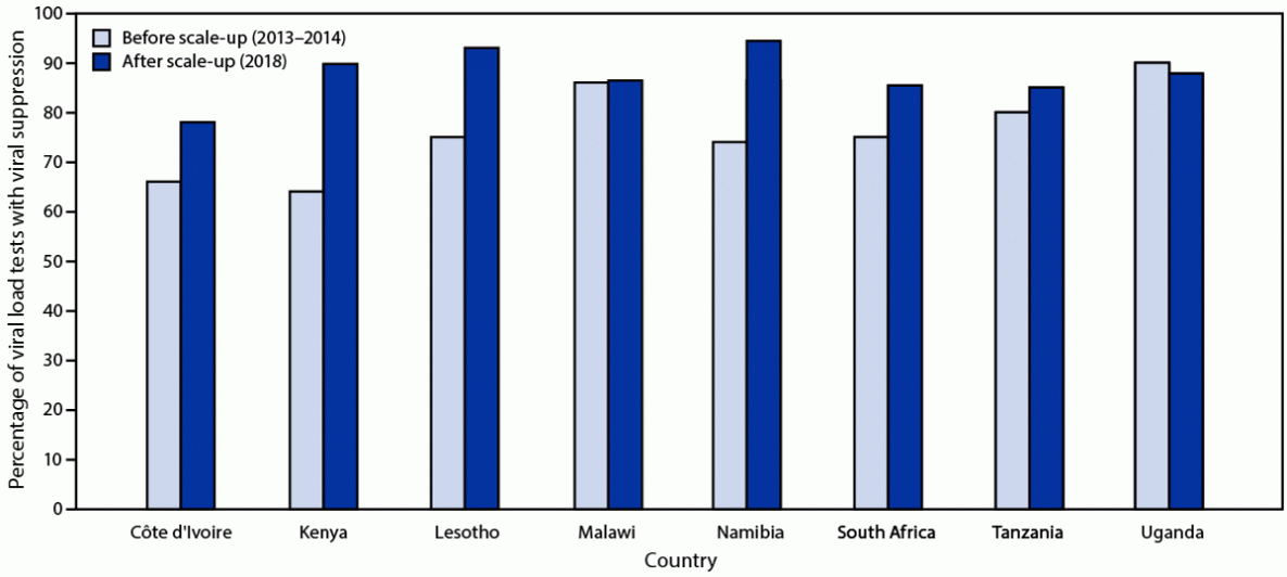 HIV Viral Load Monitoring Among Patients Receiving Antiretroviral Therapy — Eight Sub-Saharan Africa Countries, 2013–2018 The figure is a bar graph showing the percentage of HIV viral load tests indicating viral suppression before (2013–2014) and after (2018) viral load testing scale-up in eight sub-Saharan African countries.