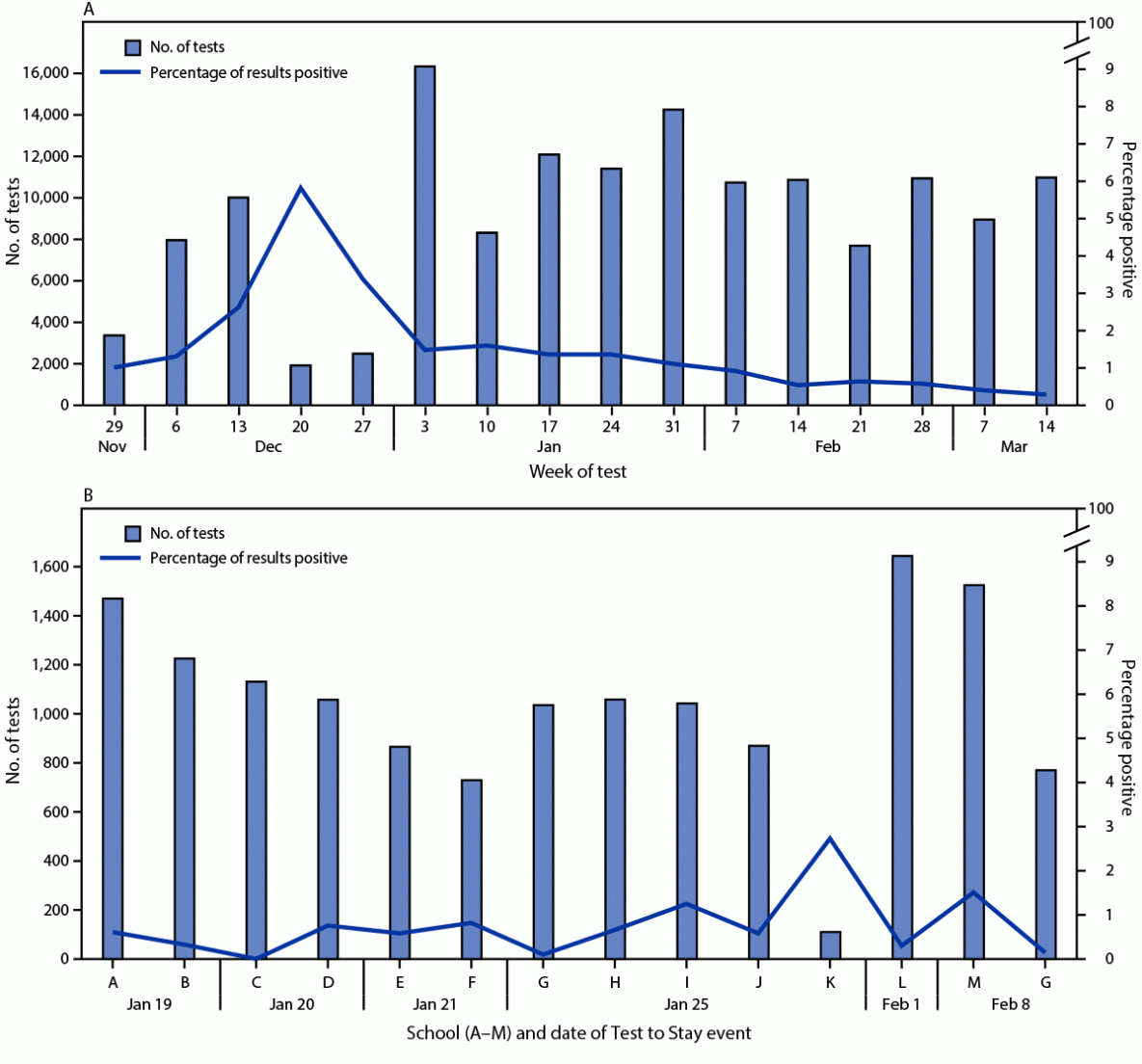 COVID-19 Testing to Sustain In-Person Instruction and Extracurricular Activities in High Schools — Utah, November 2020–March 2021 The figure is a series of two combination bar and line charts showing the number of school-based SARS-CoV-2 rapid antigen tests performed and the percentage positive among students participating in Test to Play (A) and Test to Stay (B), by week or date of testing event and high school (for Test to Stay) in Utah during November 30, 2020–March 20, 2021.