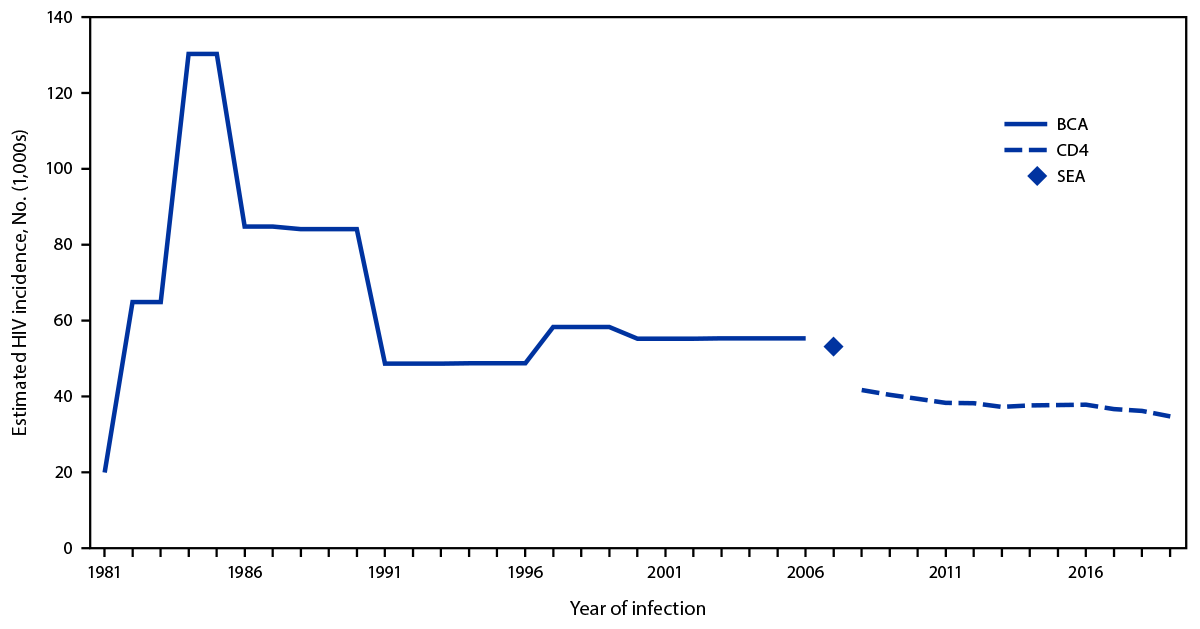 Estimated Annual Number of HIV Infections ─ United States, 1981–2019 The figure is a line graph showing the estimated incidence of HIV among persons aged greater than or equal to 13 ...