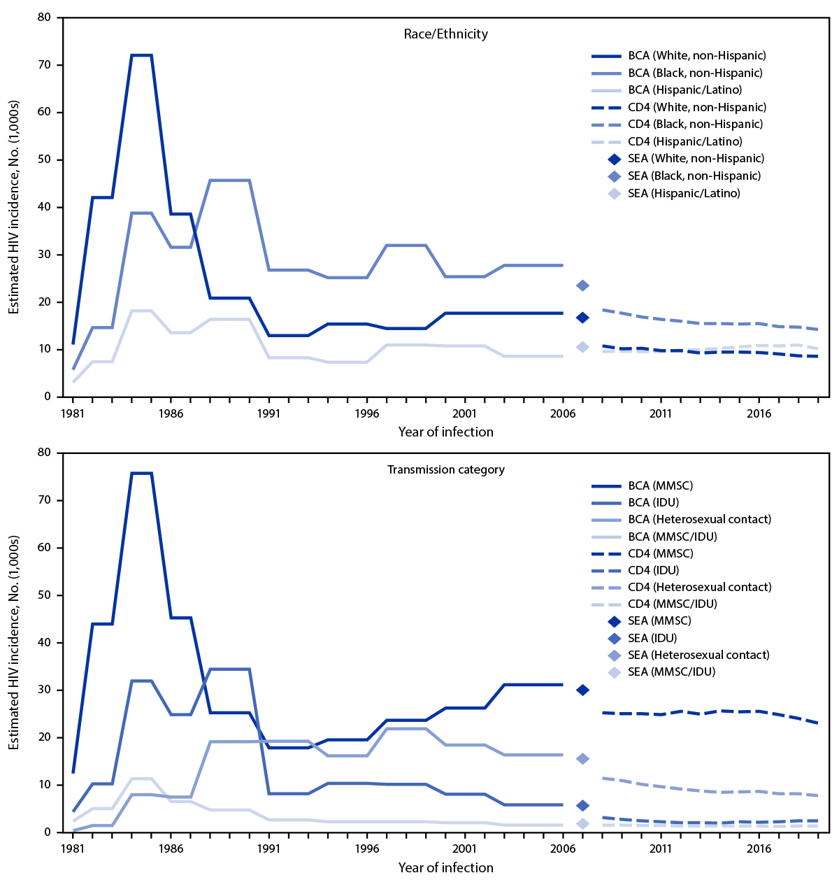 Estimated Annual Number of HIV Infections ─ United States, 1981–2019 The figure is a line graph showing the estimated incidence of HIV among persons aged greater than or equal to 13 ...