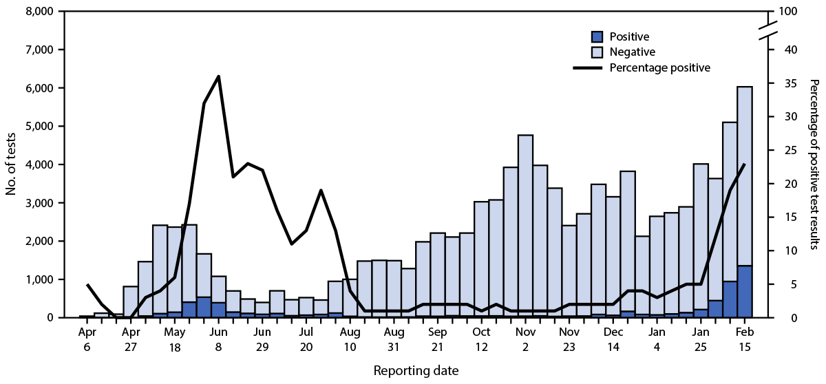 Impact of Policy and Funding Decisions on COVID-19 Surveillance Operations and Case Reports — South Sudan, April 2020–February 2021 The figure shows COVID-19 test results, by test reporting date, among 99,553 persons in South Sudan, April 6, ...