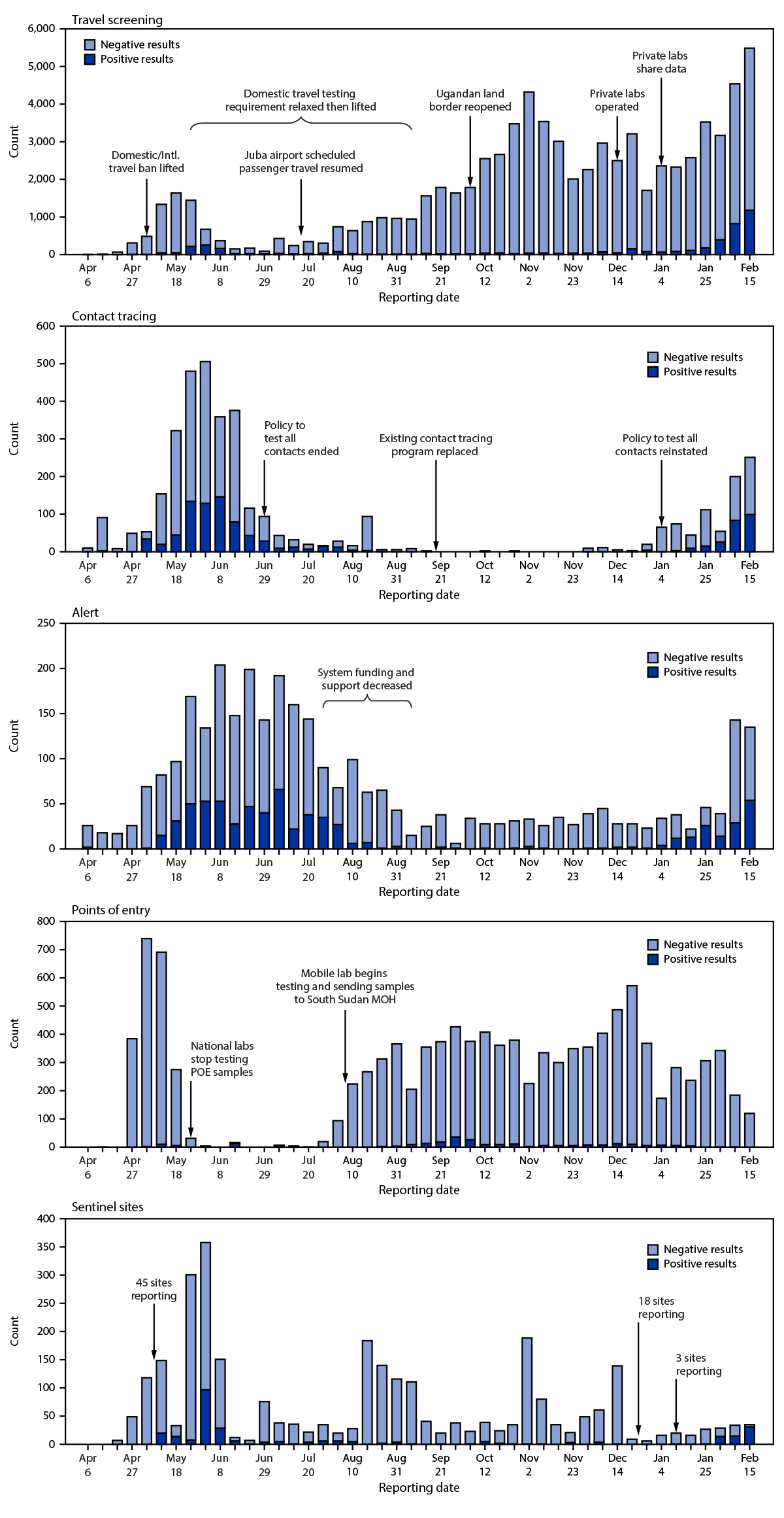 Impact of Policy and Funding Decisions on COVID-19 Surveillance Operations and Case Reports — South Sudan, April 2020–February 2021 The figure shows number and results of COVID-19 tests, by surveillance source, and major policy and funding changes ...