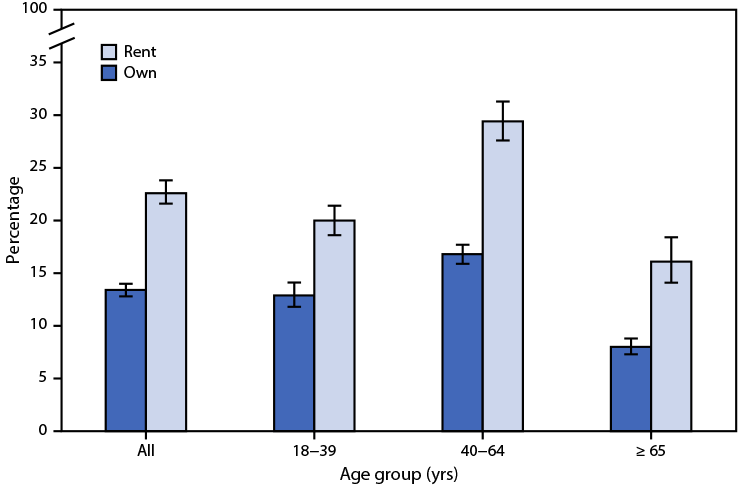 Quickstats: Percentage of Adults Who Are Very Worried about Ability to Pay Medical Bills if They Get Sick or Have an Accident, by Home Ownership and Age Group — National Health Interview Survey, United States, 2019 The figure is a bar chart showing the percentage of adults who are very worried about ability to pay medical bills ...