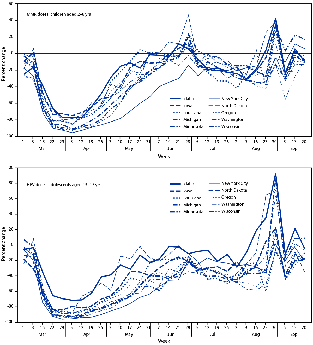 Impact of the COVID-19 Pandemic on Administration of Selected Routine Childhood and Adolescent Vaccinations — 10 U.S. Jurisdictions, March–September 2020 The figure consists of two line graphs. The first line graph shows the percent change in measles, mumps, and rubella vaccine doses administered to children aged 2–8 years during March–September 2020 compared with the average number of doses administered during the same period in 2018 and 2019 across 10 U.S. jurisdictions. The second line graph shows the percent change in human papillomavirus vaccine doses administered to adolescents aged 13–17 years during March–September 2020 compared with the average number of doses administered during the same period in 2018 and 2019 across 10. U.S. jurisdictions.