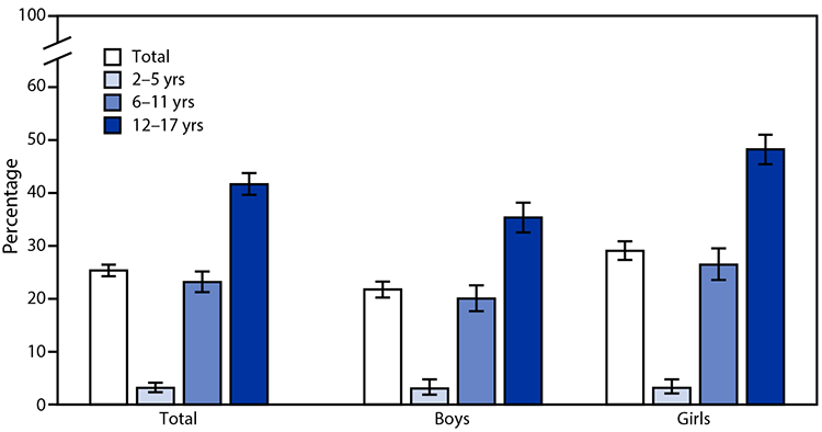 QuickStats: Percentage of Children Aged 2–17 Years Who Wear Glasses or Contact Lenses, by Sex and Age Group — National Health Interview Survey, United States, 2019 The figure is a bar chart showing the percentage of children aged 2–17 years who wear glasses or contact lenses, by sex and age group, in the United States during 2019 according to the National Health Interview Survey.