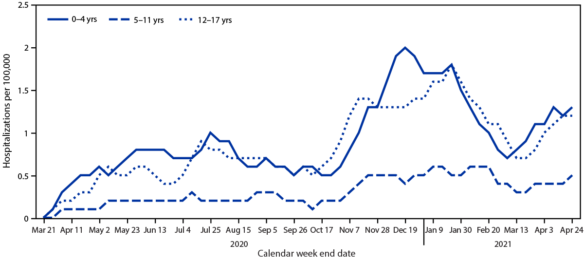 Hospitalization of Adolescents Aged 12–17 Years with Laboratory-Confirmed COVID-19 — COVID-NET, 14 States, March 1, 2020–April 24, 2021 The figure is a line graph indicating the 3-week moving average COVID-19–associated hospitalization rates among children ...