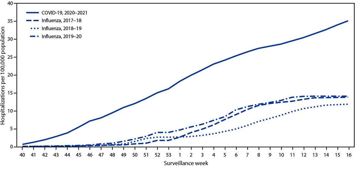 Hospitalization of Adolescents Aged 12–17 Years with Laboratory-Confirmed COVID-19 — COVID-NET, 14 States, March 1, 2020–April 24, 2021 The figure is a line graph of the cumulative rates for COVID-19– and influenza-associated hospitalizations among adolescents aged 12–17 years during 2017–2021, by surveillance week, based on reports to COVID-NET and FluSurv-NET by 14 states.