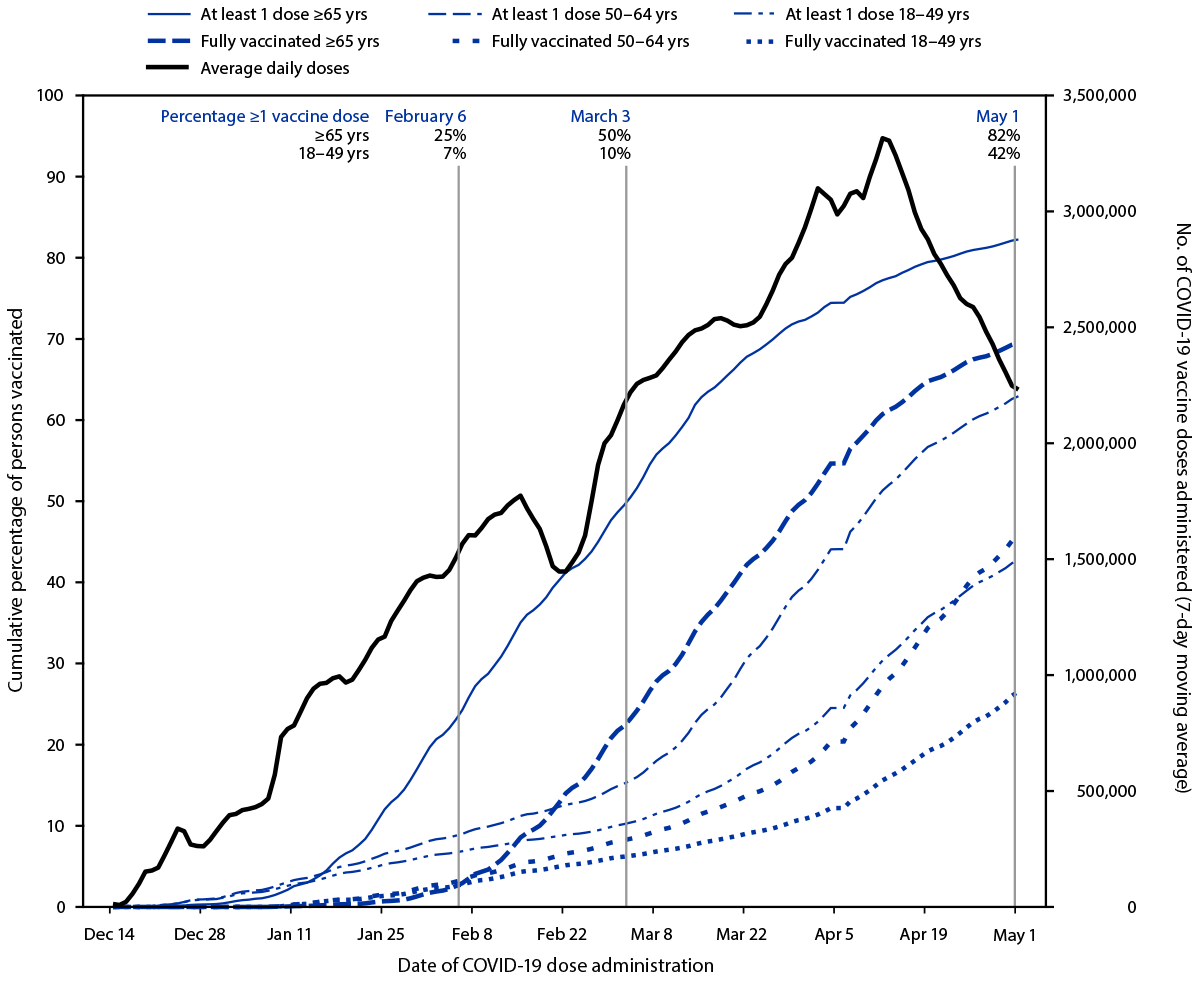 Decreases in COVID-19 Cases, Emergency Department Visits, Hospital Admissions, and Deaths Among Older Adults Following the Introduction of COVID-19 Vaccine — United States, September 6, 2020–May 1, 2021 The figure is a line chart showing the average daily number of total COVID-19 vaccine doses administered and cumulative ...