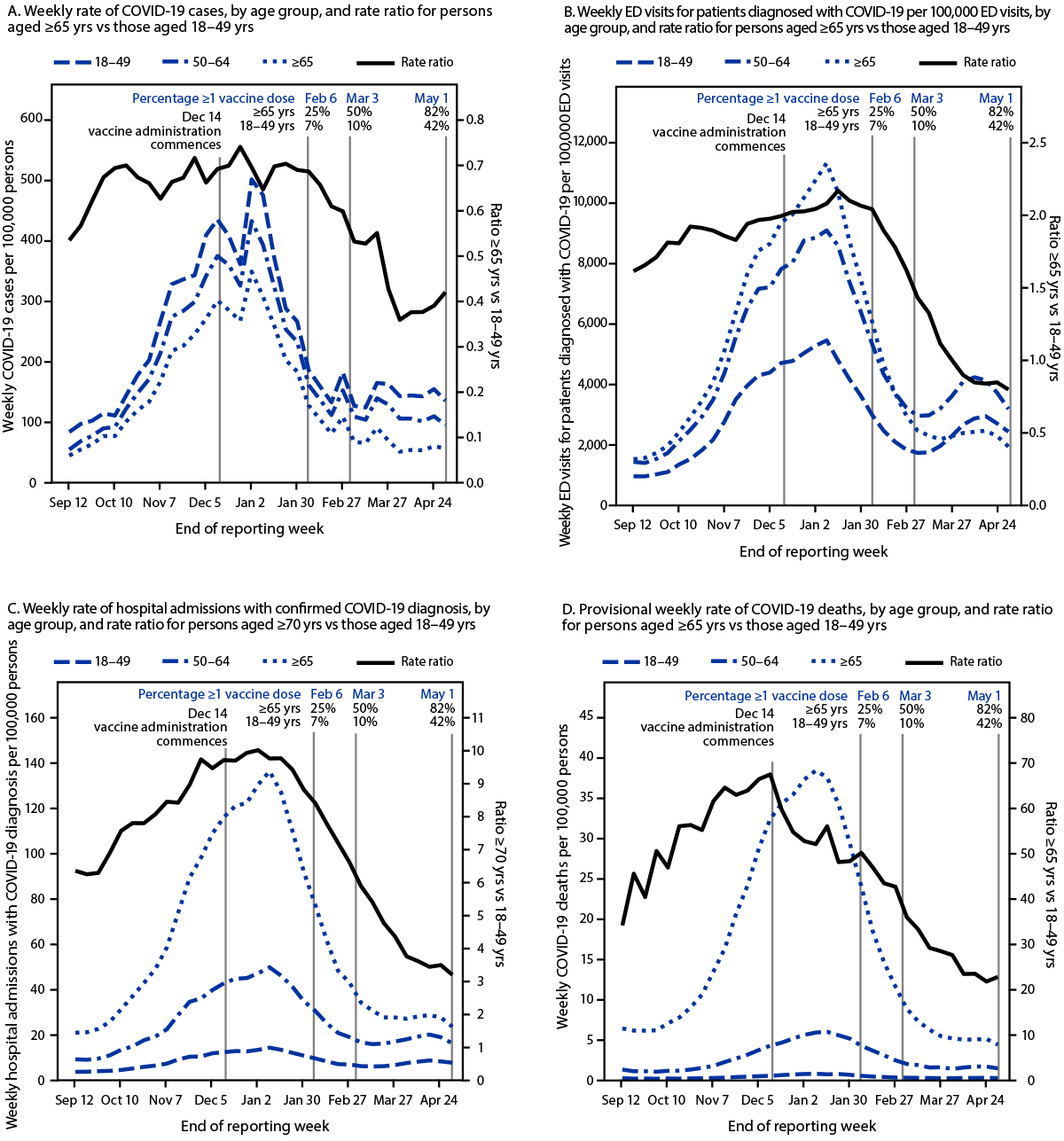 Decreases in COVID-19 Cases, Emergency Department Visits, Hospital Admissions, and Deaths Among Older Adults Following the Introduction of COVID-19 Vaccine — United States, September 6, 2020–May 1, 2021 The figure is a series of four panels, line charts showing the weekly COVID-19 rates, emergency department visits ...