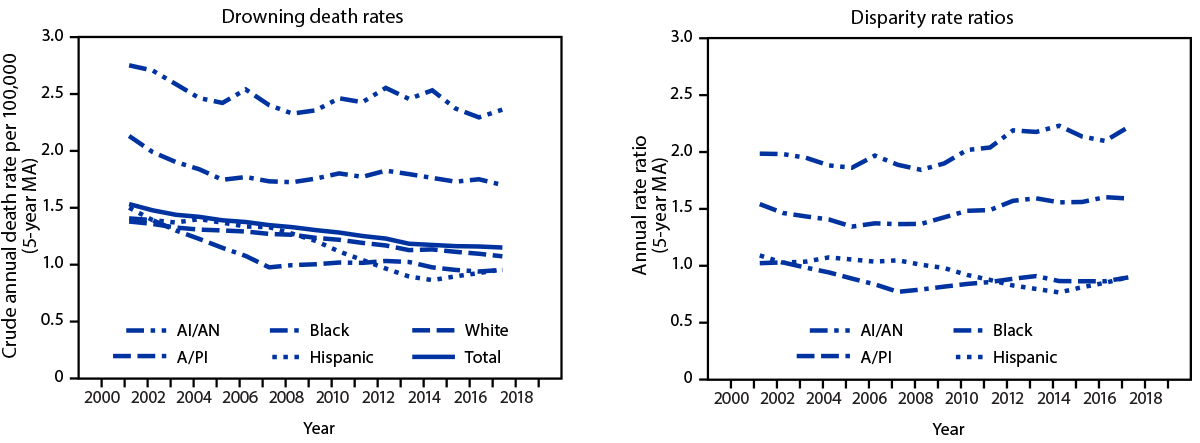 Persistent Racial/Ethnic Disparities in Fatal Unintentional Drowning Rates Among Persons Aged ≤29 Years — United States, 1999–2019 The figure is a dual-panel line graph showing the five-year moving average of fatal unintentional drowning rates and rate ratios among U.S. persons aged ≤29 years, by race/ethnicity, during 1999–2019.