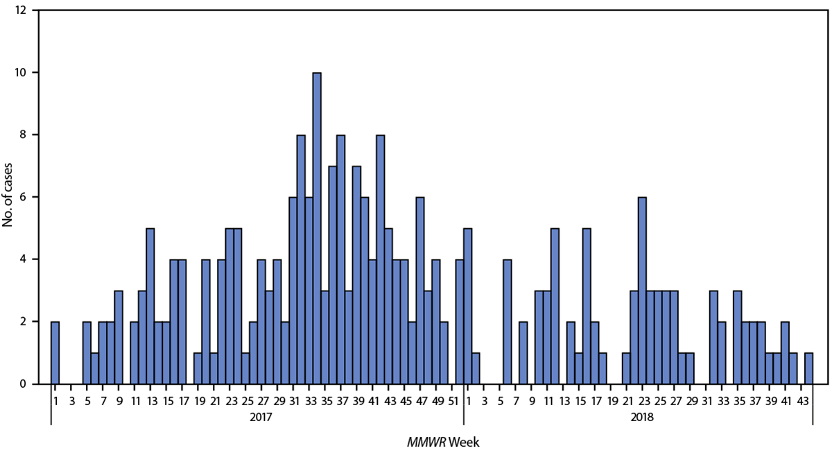 Hepatitis A Virus Infections Among Men Who Have Sex with Men — Eight U.S. States, 2017–2018 Figure is a histogram that shows hepatitis A virus infections, by MMWR reporting week, among men who have sex with men reported by eight U.S. states during January 1, 2017–October 31, 2018.