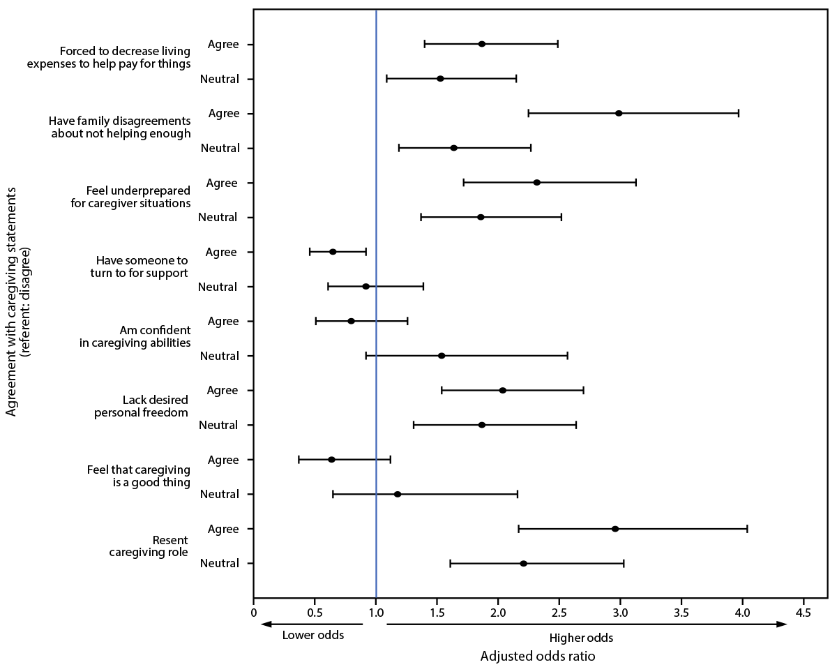 Mental Health Among Parents of Children Aged less than 18 Years and Unpaid Caregivers of Adults During the COVID-19 Pandemic — United States, December 2020 and February–March 2021 This figure is a graph showing factors associated with adverse mental health symptoms among unpaid caregivers of adults ...