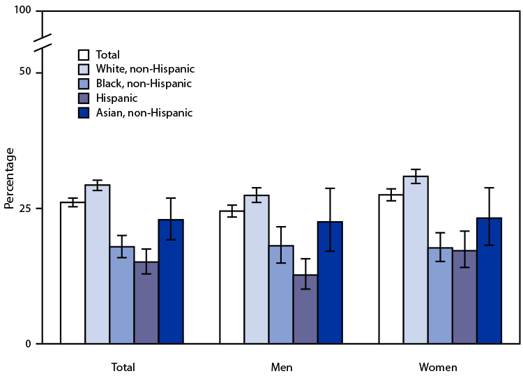 QuickStats: Percentage of Adults Aged ≥50 Years Who Ever Received a Shingles Vaccine, by Race and Hispanic Origin and Sex — National Health Interview Survey, United States, 2019 Figure is a bar graph showing percentage of U.S. adults aged ≥50 years who had a shingles vaccination in 2019, by race and Hispanic origin.