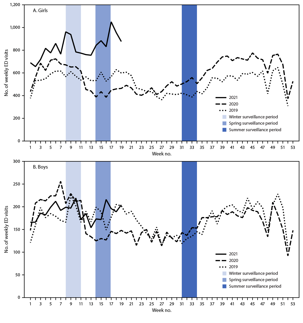 Emergency Department Visits for Suspected Suicide Attempts Among Persons Aged 12–25 Years Before and During the COVID-19 Pandemic — United States, January 2019–May 2021 The figure is a line chart showing numbers of weekly emergency department visits for suspected suicide attempts among adolescents aged 12–17 years, by sex in the United States during January 1, 2019–May 15, 2021, according to the National Syndromic Surveillance Program.