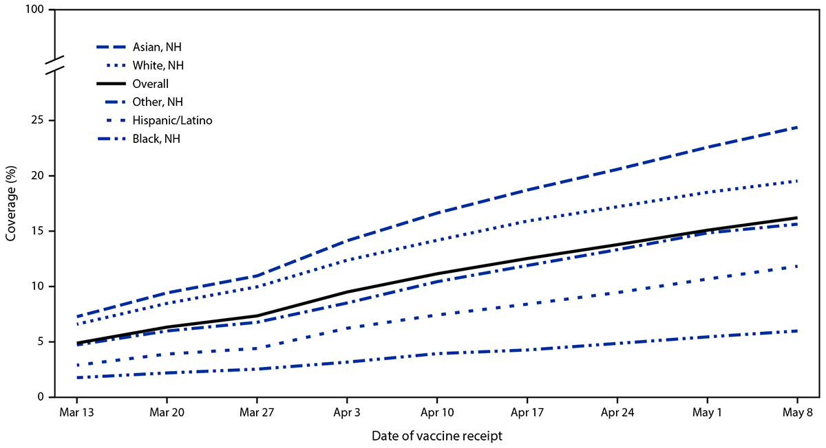 COVID-19 Vaccination Coverage Among Pregnant Women During Pregnancy — Eight Integrated Health Care Organizations, United States, December 14, 2020–May 8, 2021 The figure is a line graph indicating the cumulative COVID-19 vaccination coverage (receipt of ≥1 dose) among pregnant women in the United States during March 13–May 8, 2021, overall and by race and ethnicity, based on data from the Vaccine Safety Datalink.