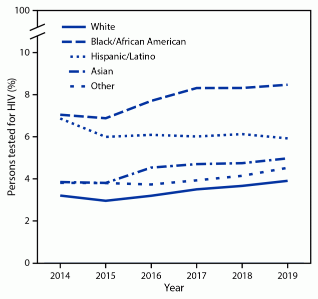 HIV Testing Trends Among Persons with Commercial Insurance or Medicaid — United States, 2014–2019 The figure is a chart showing percentage of U.S. male and nonpregnant female persons aged ≥13 years with Medicaid who received testing for HIV, by race and ethnicity in 2014–2019.