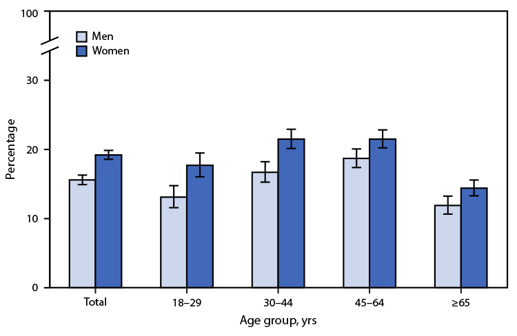 QuickStats: Percentage of Adults Who Did Not Get Needed Dental Care Because of Cost in the Past 12 Months, by Age Group and Sex — National Health Interview Survey, United States, 2019 The figure is a bar chart showing the percentage of U.S. adults who did not get needed dental care because of cost in the past 12 months, by age group and sex, in 2019.