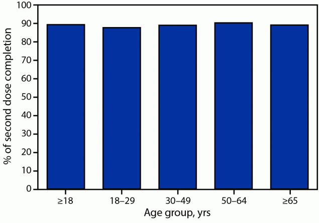 COVID-19 Vaccination Coverage Among Adults — United States, December 14, 2020–May 22, 2021 The figure is a bar chart indicating COVID-19 vaccination second dose completion among U.S. adults who had sufficient time to receive the second dose, by age group, December 14, 2020–May 22, 2021.