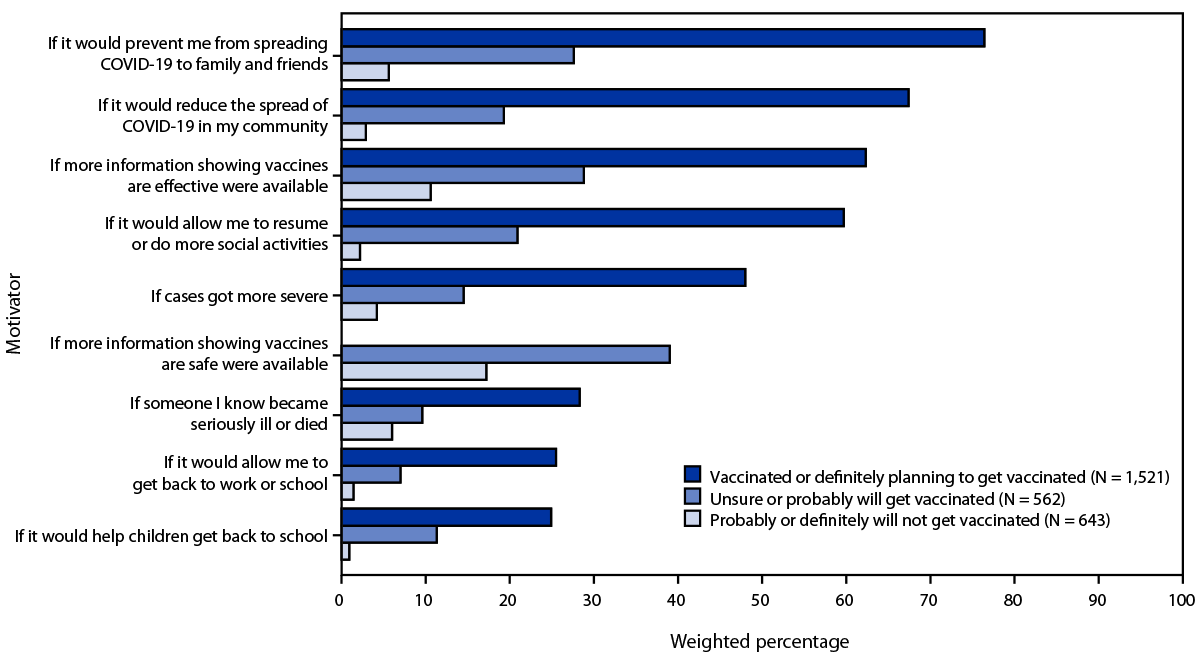 COVID-19 Vaccination Coverage and Intent Among Adults Aged 18–39 Years — United States, March–May 2021 This figure is a bar chart showing motivating reasons for COVID-19 vaccination among U.S. adults aged 18–39 years during March–May 2021.