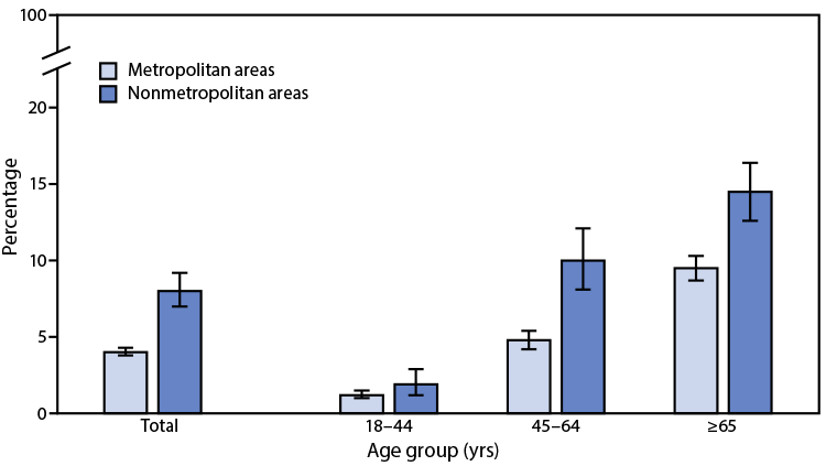 Quickstats: Percentage of Adults Aged ≥18 Years with Diagnosed Chronic Obstructive Pulmonary Disease, by Urbanization Level and Age Group — National Health Interview Survey, United States, 2019 Figure is a bar graph showing percentage of U.S. adults with diagnosed chronic obstructive pulmonary disease (COPD) in 2019, by age and urbanization status.