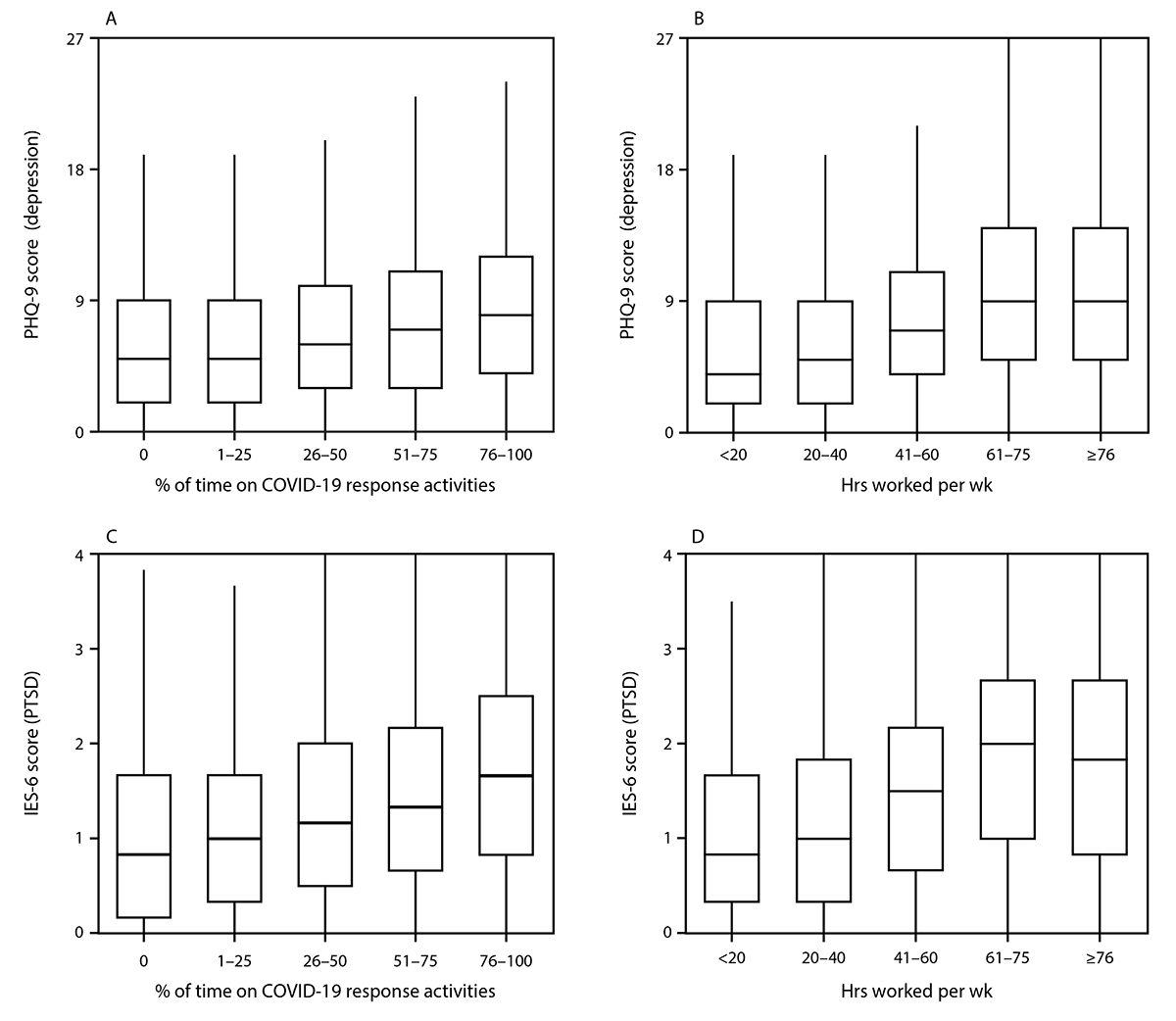 Symptoms of Depression, Anxiety, Post-Traumatic Stress Disorder, and Suicidal Ideation Among State, Tribal, Local, and Territorial Public Health Workers During the COVID-19 Pandemic — United States, March–April 2021 Figure is a box and whisker plot showing distribution of depression and PTSD scores among US public health workers directly involved in COVID-19 response during March 2020–April 2021.