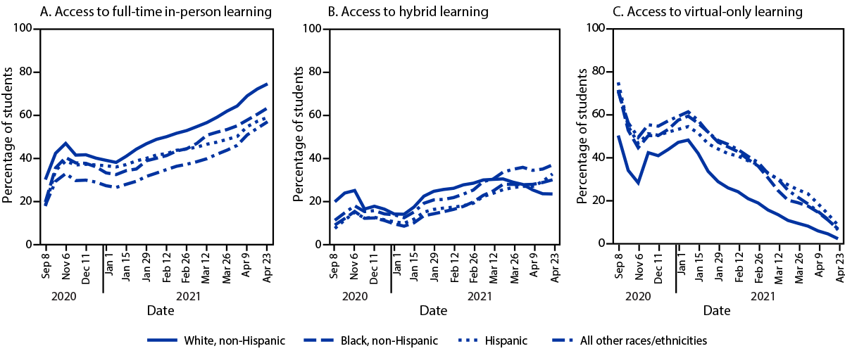 Disparities in Learning Mode Access Among K–12 Students During the COVID-19 Pandemic, by Race/Ethnicity, Geography, and Grade Level — United States, September 2020–April 2021 The figure is a line chart showing changes in access to full-time in-person, hybrid, and virtual-only learning, by race/ethnicity in the United States during September 2020–April 2021.