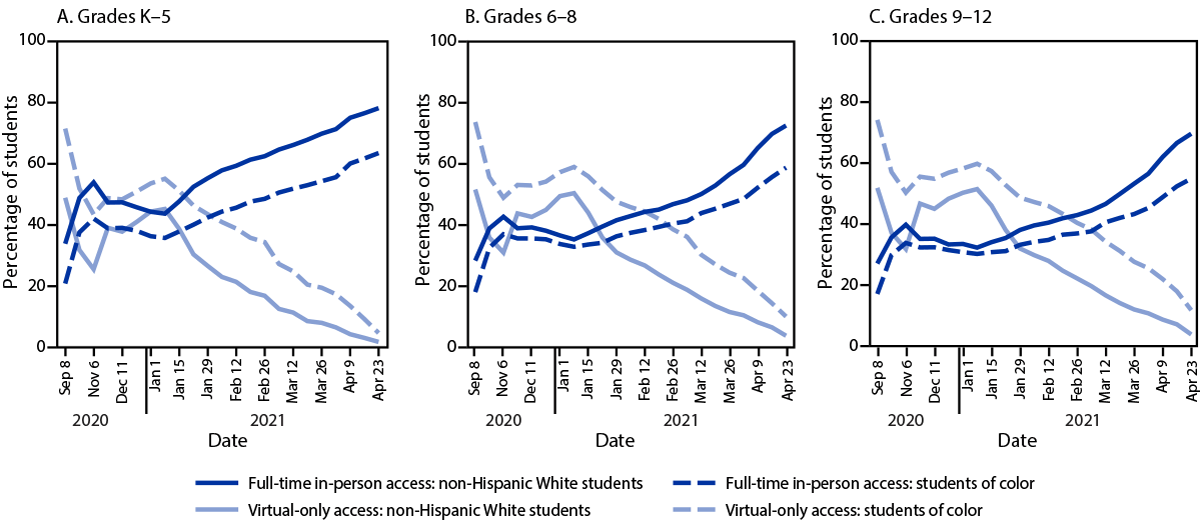 Disparities in Learning Mode Access Among K–12 Students During the COVID-19 Pandemic, by Race/Ethnicity, Geography, and Grade Level — United States, September 2020–April 2021 The figure is a line chart showing student access to learning modes, by grade level and race/ethnicity in the United States during September 2020–April 2021.