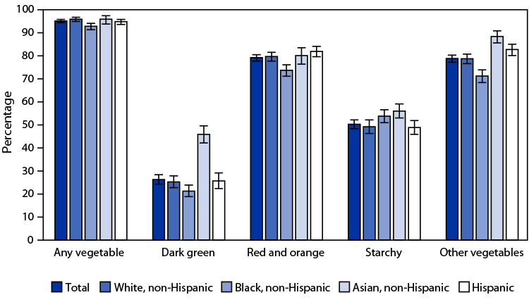 Quickstats: Percentage of Adults Aged ≥20 Years Who Consumed Vegetables on a Given Day, by Race and Hispanic Origin — United States, 2015–2018 The figure is a bar graph showing the percentage of U.S. adults aged ≥20 years who consumed vegetables on a given day during 2015–2018, by race and Hispanic origin.