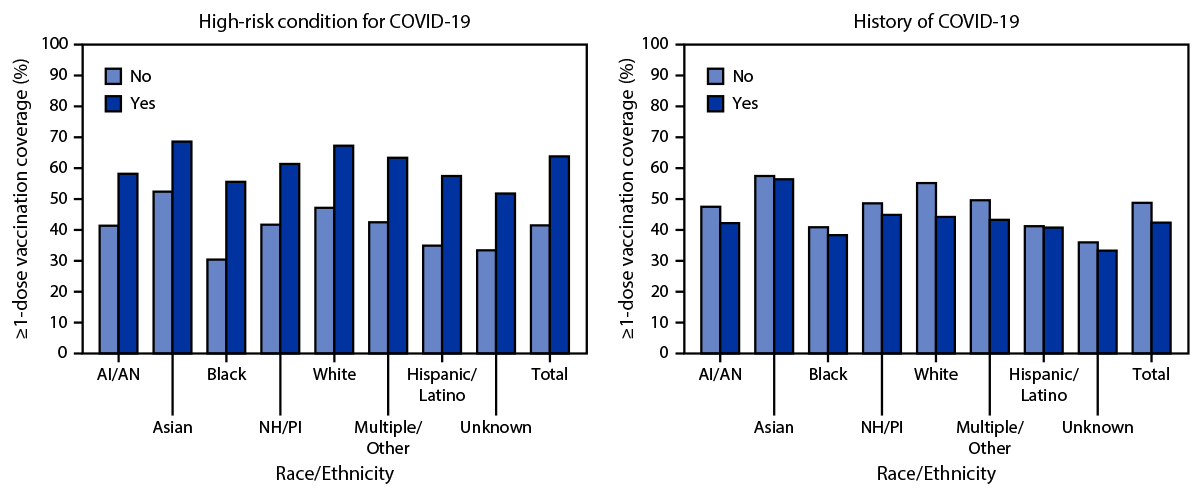 COVID-19 Vaccination Coverage Among Insured Persons Aged ≥16 Years, by Race/Ethnicity and Other Selected Characteristics — Eight Integrated Health Care Organizations, United States, December 14, 2020–May 15, 2021 The figure is a bar graph showing coverage with at least 1 dose of COVID-19 vaccine among persons aged ≥16 years in the United States from December 14, 2020 through May 15, 2021.
