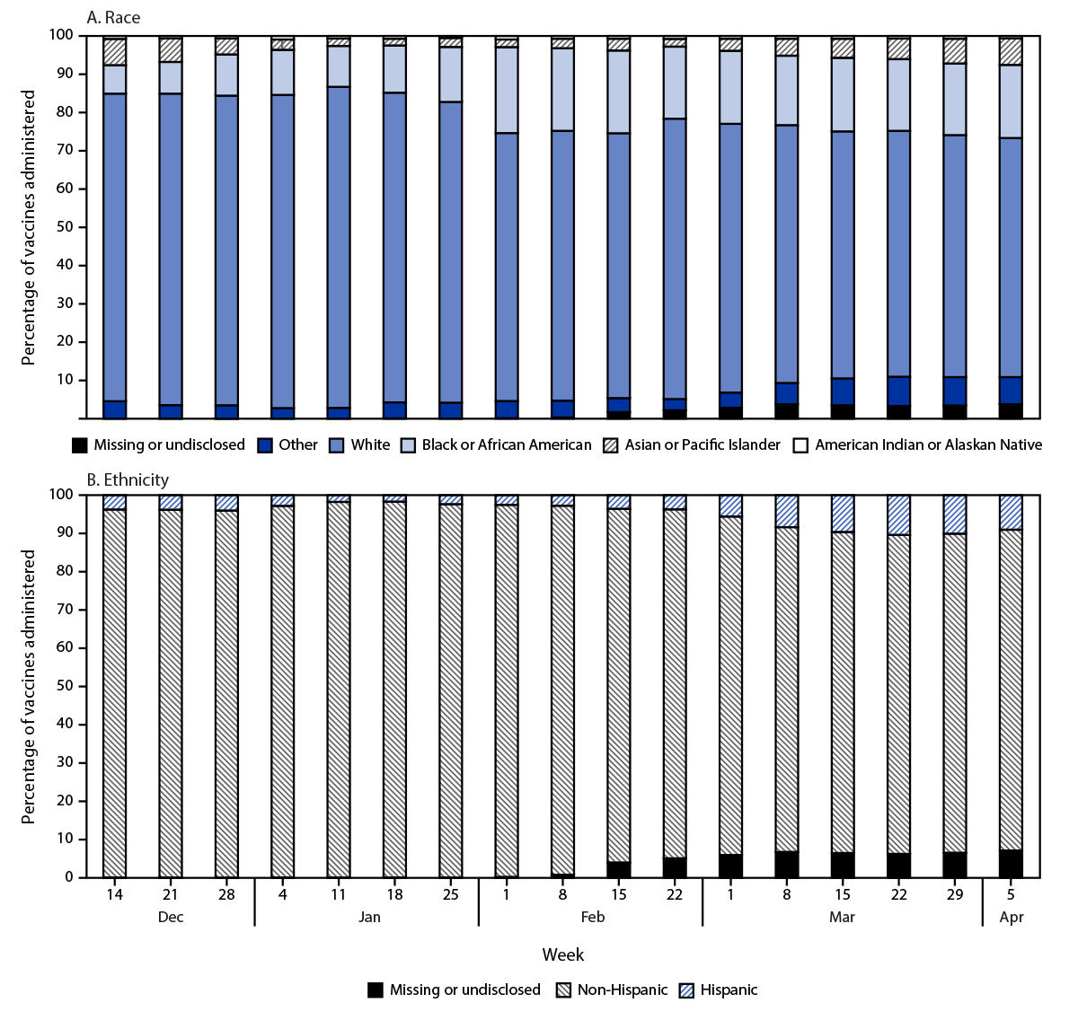 COVID-19 Vaccine Administration, by Race and Ethnicity — North Carolina, December 14, 2020–April 6, 2021 Figure shows the percentage of COVID-19 vaccines administered, by race and ethnicity and week in North Carolina during December 14, 2020–April 6, 2021.